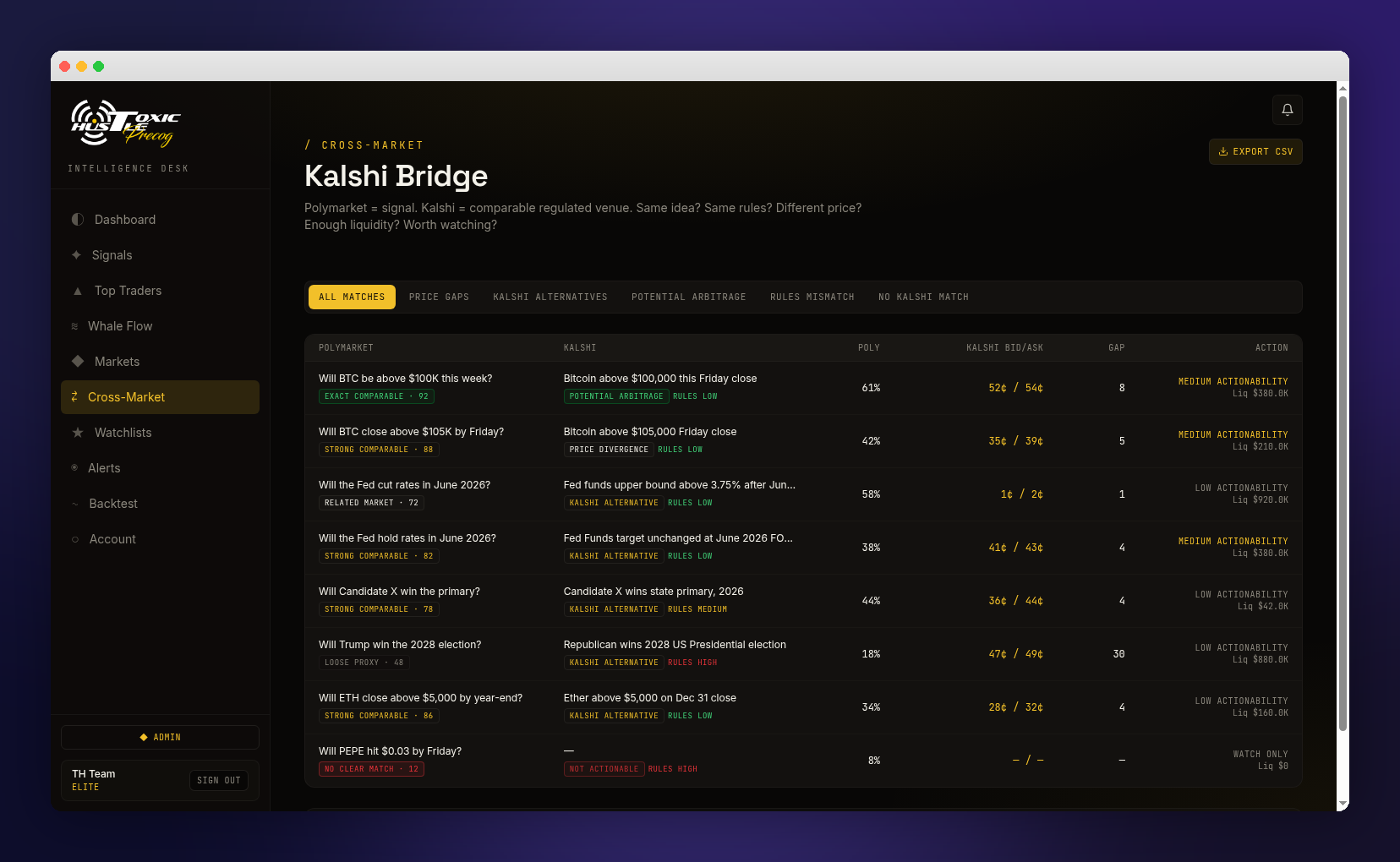 Cross-Market Kalshi Bridge showing Polymarket prices alongside Kalshi bid/ask spreads