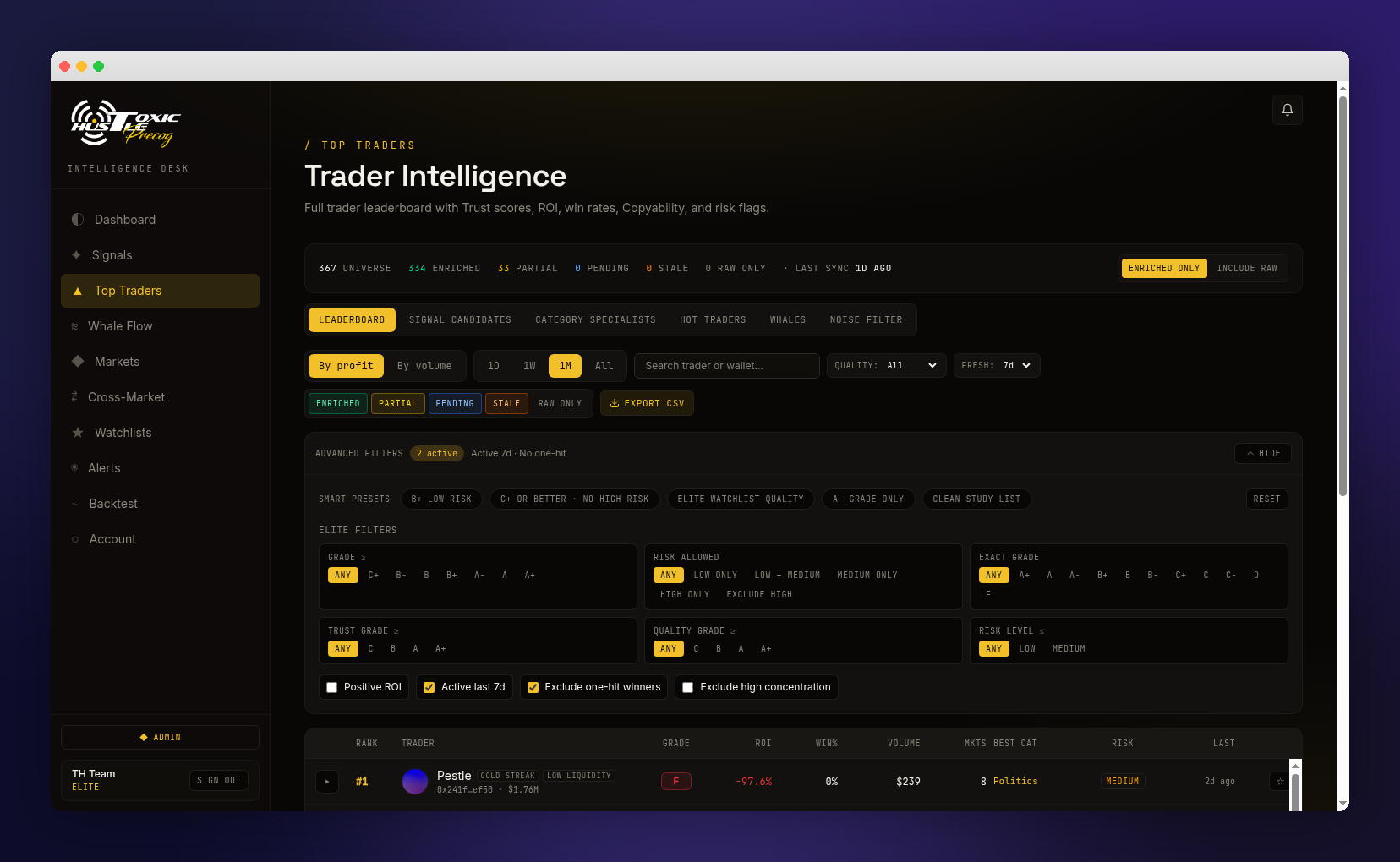 Trader Intelligence leaderboard with grades, ROI, and advanced filters